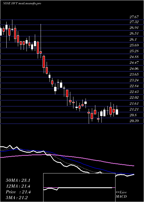  Daily chart HavertyFurniture