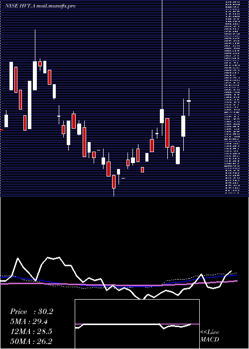  monthly chart HavertyFurniture