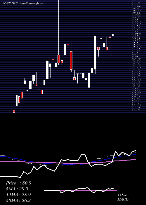  weekly chart HavertyFurniture