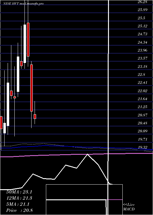  monthly chart HavertyFurniture
