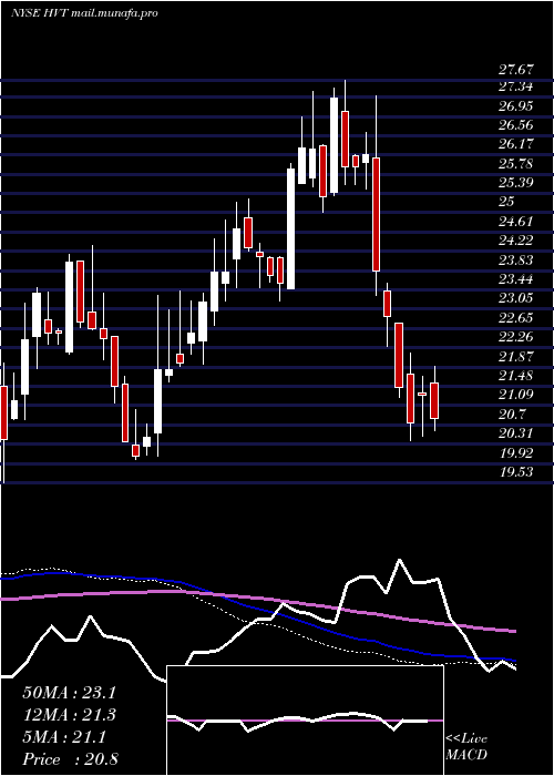  weekly chart HavertyFurniture