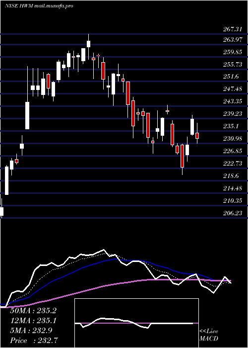  Daily chart HowmetAerospace