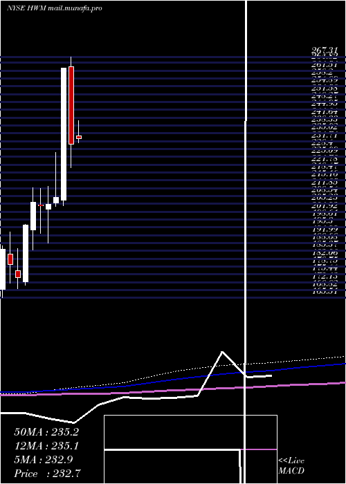  monthly chart HowmetAerospace