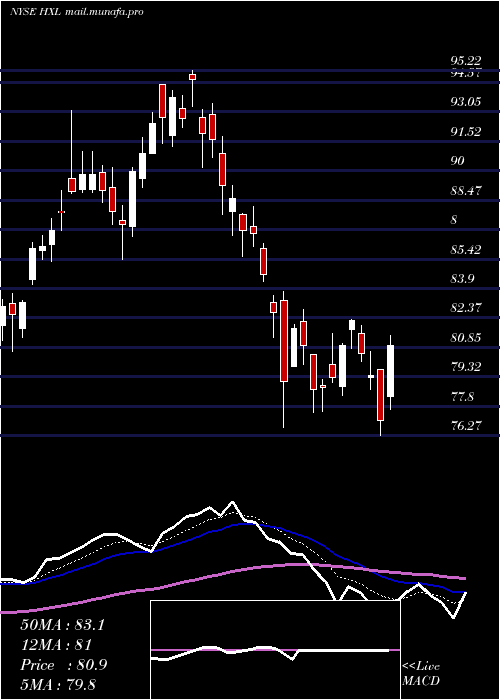 Daily chart HexcelCorporation