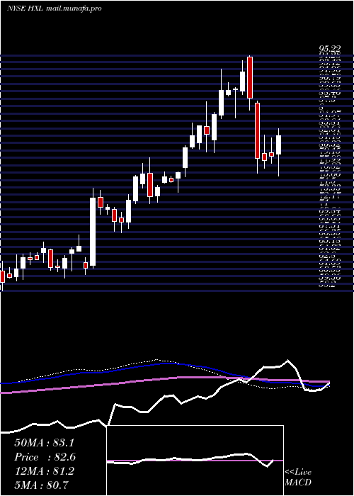  weekly chart HexcelCorporation