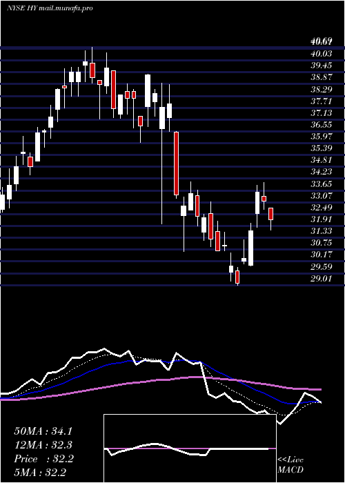  Daily chart HysterYale