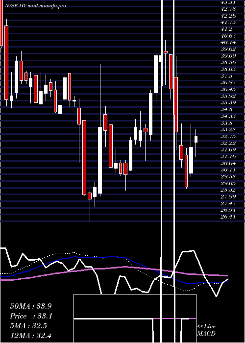  weekly chart HysterYale
