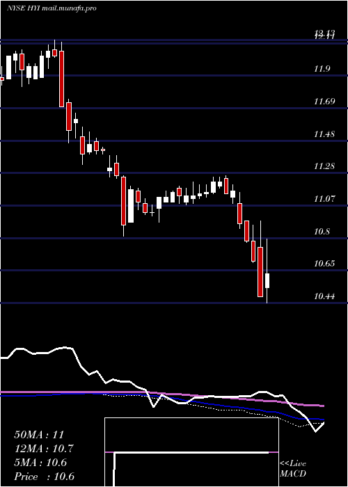  weekly chart WesternAsset
