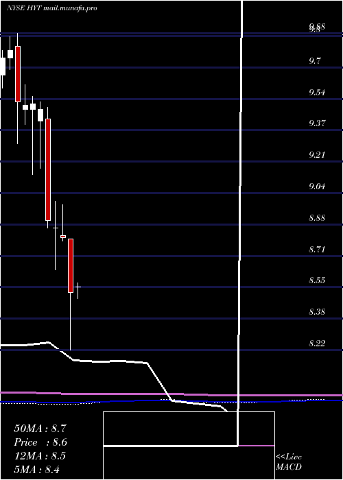  monthly chart BlackrockCorporate