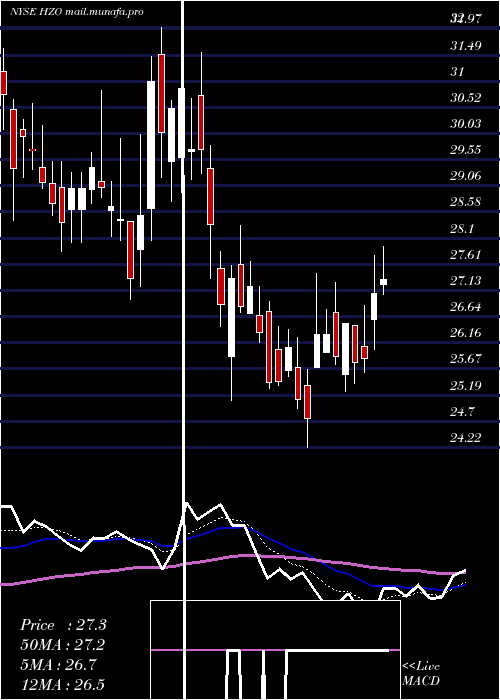  Daily chart MarinemaxInc
