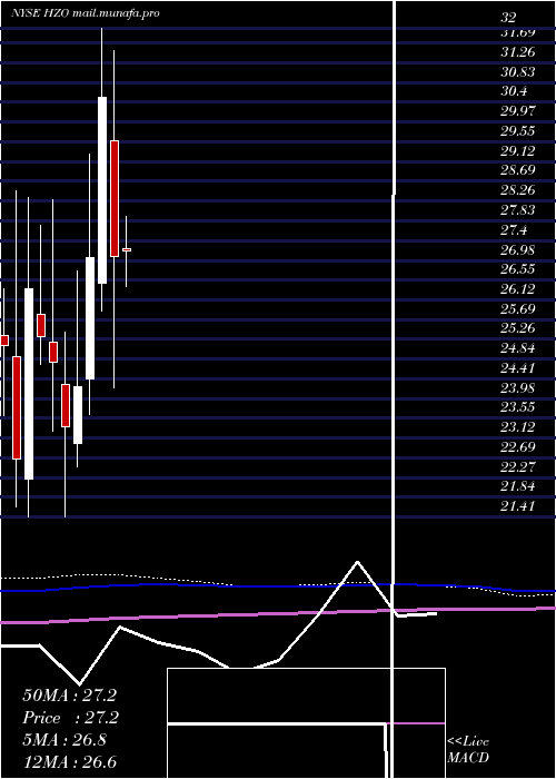  monthly chart MarinemaxInc