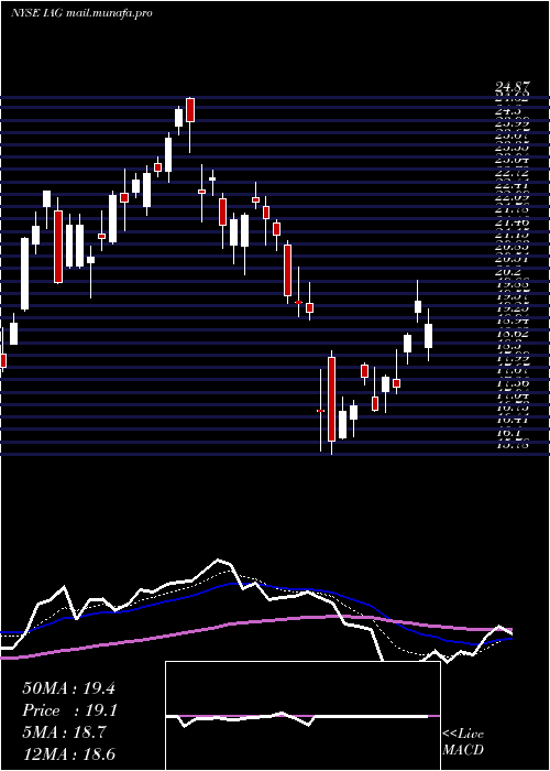  Daily chart IamgoldCorporation