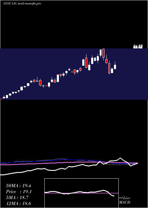  weekly chart IamgoldCorporation