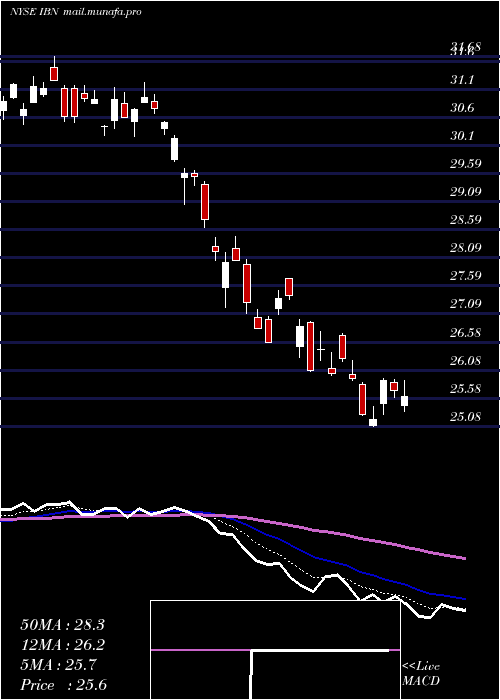  Daily chart IciciBank