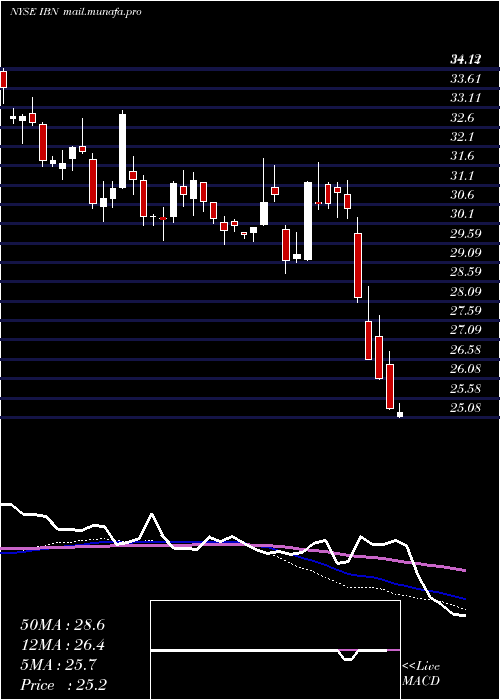  weekly chart IciciBank