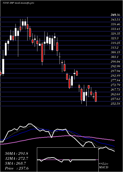 Daily chart InstalledBuilding