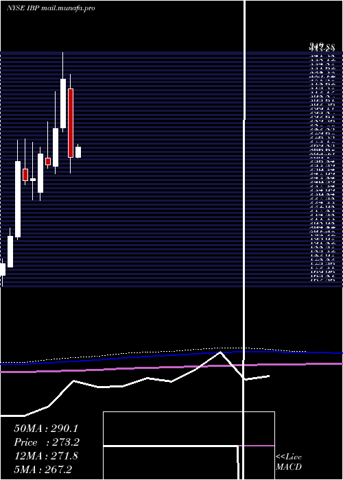  monthly chart InstalledBuilding