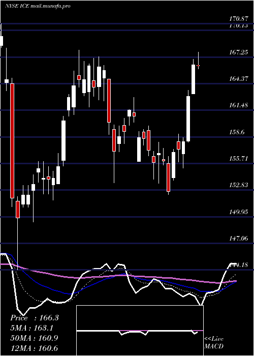  Daily chart IntercontinentalExchange