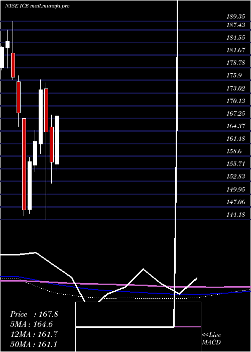  monthly chart IntercontinentalExchange