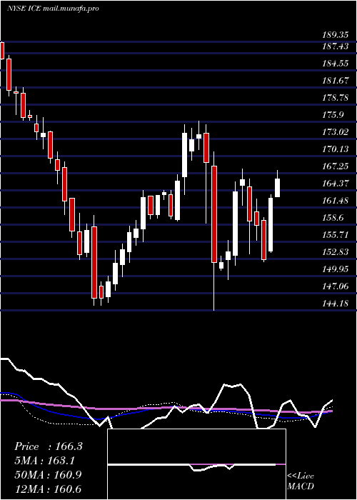  weekly chart IntercontinentalExchange