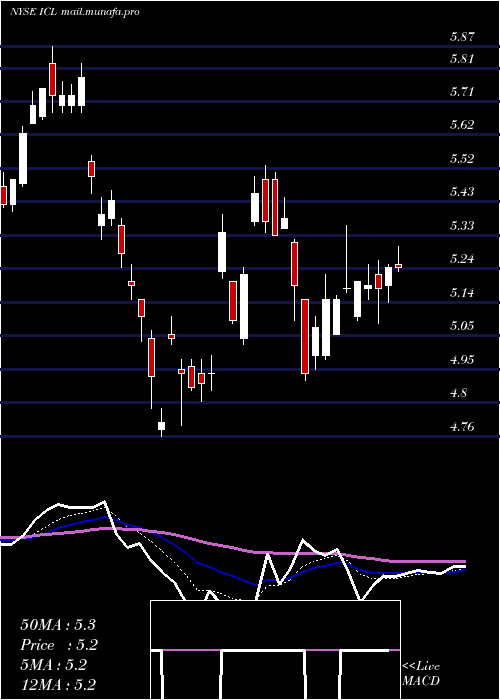  Daily chart IsraelChemicals