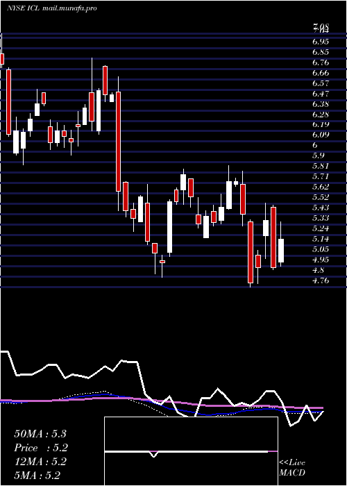 weekly chart IsraelChemicals
