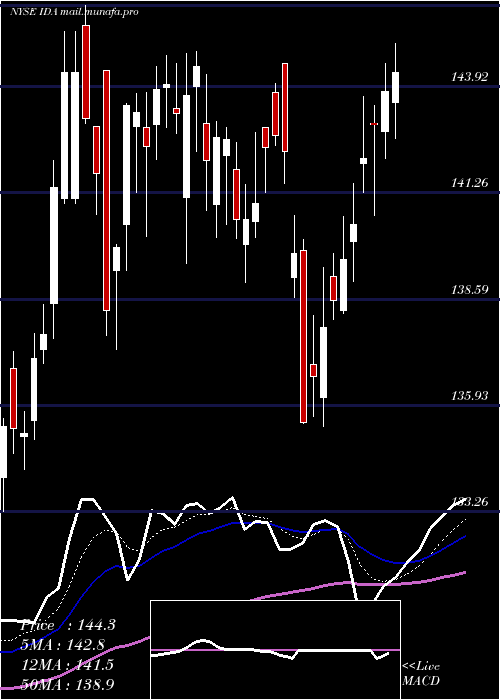  Daily chart IdacorpInc