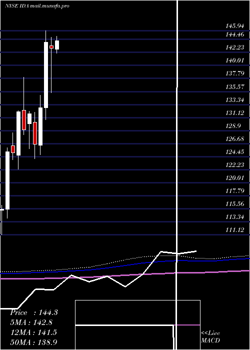  monthly chart IdacorpInc