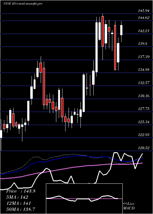  weekly chart IdacorpInc