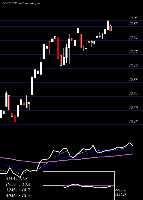  Daily chart VoyaInfrastructure