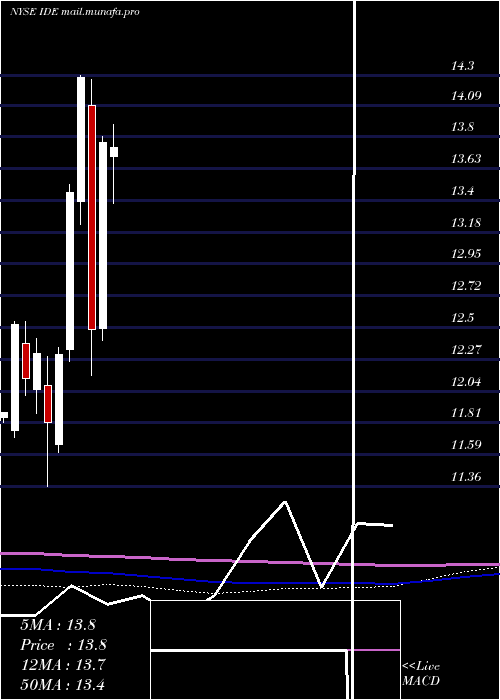  monthly chart VoyaInfrastructure