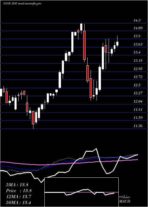  weekly chart VoyaInfrastructure