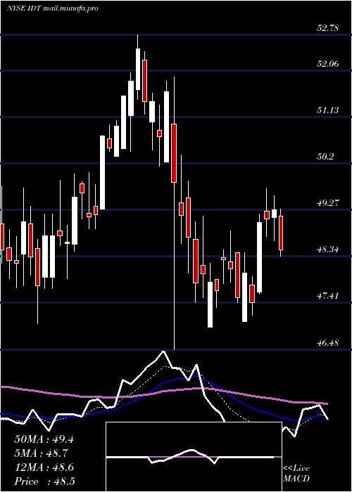  Daily chart IdtCorporation