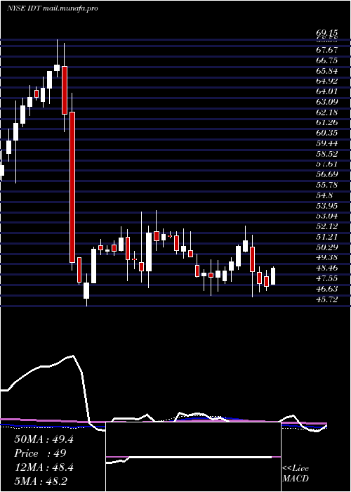  weekly chart IdtCorporation