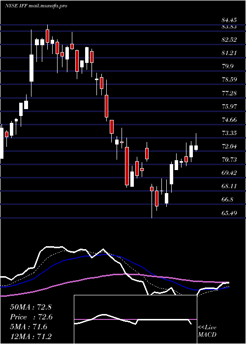  Daily chart InternationalFlavors
