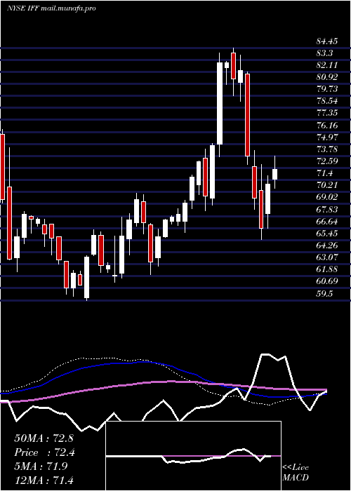  weekly chart InternationalFlavors