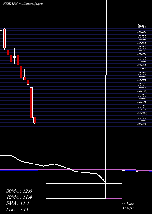  monthly chart IndiaFund
