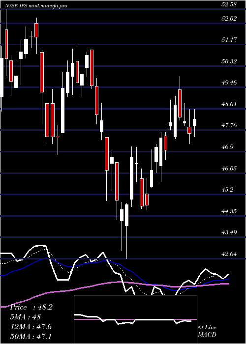  Daily chart IntercorpFinancial