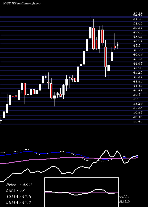  weekly chart IntercorpFinancial