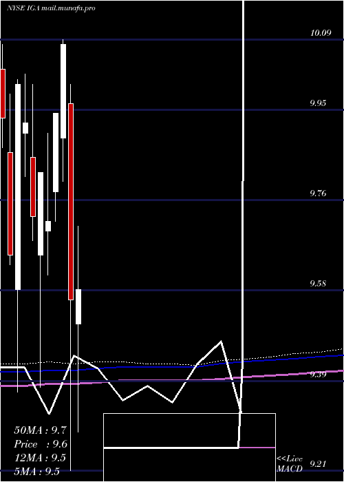  monthly chart VoyaGlobal
