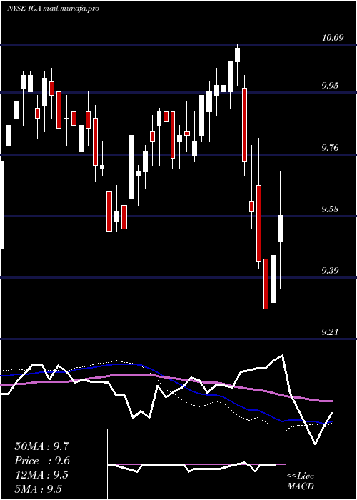  weekly chart VoyaGlobal