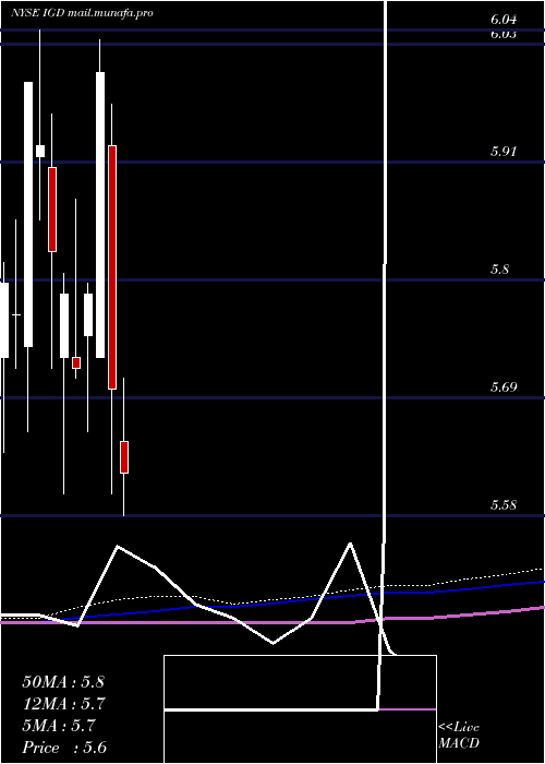  monthly chart VoyaGlobal