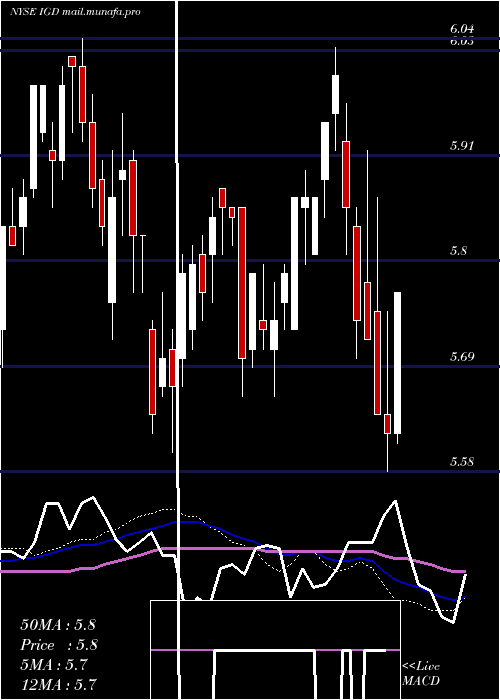  weekly chart VoyaGlobal