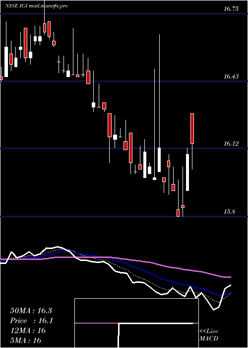  Daily chart WesternAsset