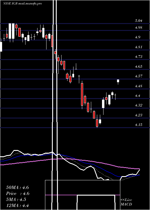  Daily chart CbreClarion