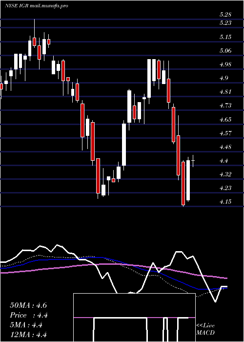  weekly chart CbreClarion
