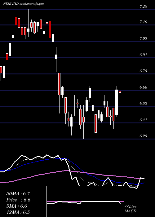  Daily chart VoyaEmerging