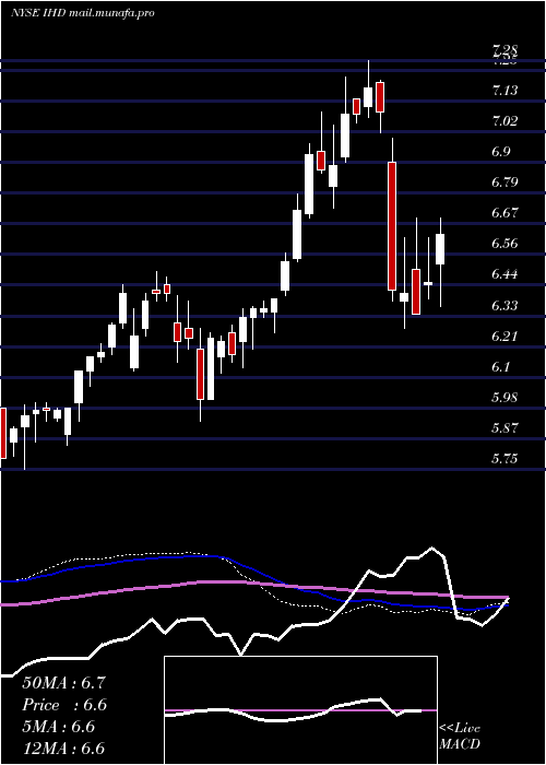  weekly chart VoyaEmerging