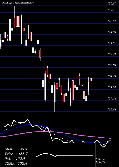  Daily chart IntercontinentalHotels
