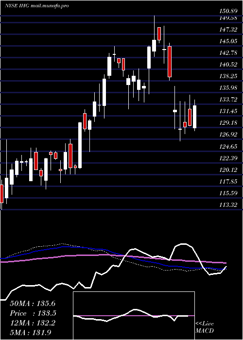  weekly chart IntercontinentalHotels